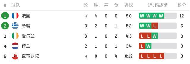 【欧预赛】格子染血造点姆巴佩制胜，法国1比0希腊