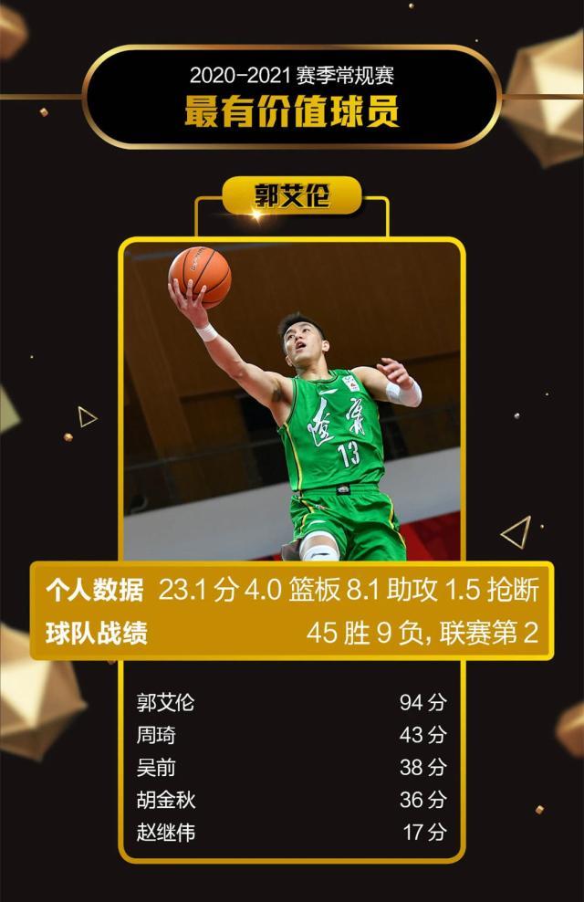 《体坛周报》2020-21赛季常规赛评奖：郭艾伦获MVP